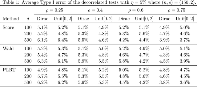 Figure 2 for Testing and Confidence Intervals for High Dimensional Proportional Hazards Model
