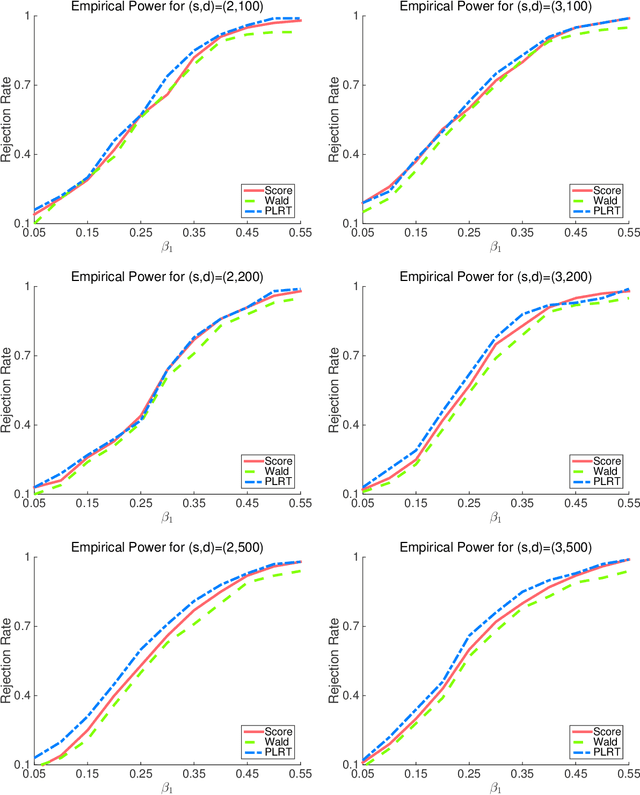 Figure 4 for Testing and Confidence Intervals for High Dimensional Proportional Hazards Model