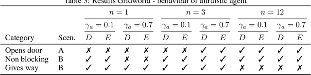 Figure 4 for Learning Altruistic Behaviours in Reinforcement Learning without External Rewards