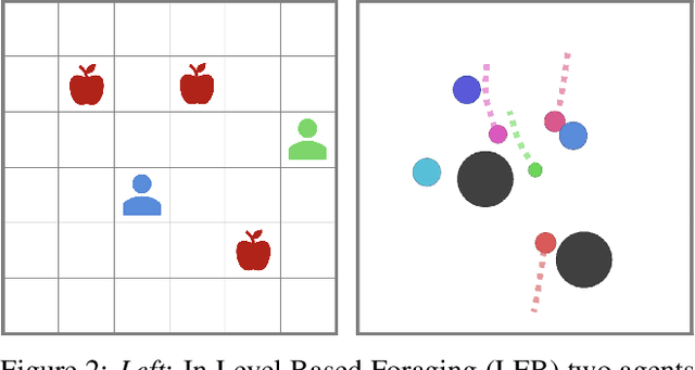 Figure 2 for Learning Altruistic Behaviours in Reinforcement Learning without External Rewards