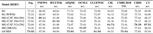 Figure 4 for LICHEE: Improving Language Model Pre-training with Multi-grained Tokenization