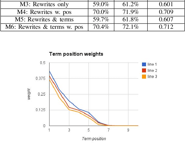 Figure 3 for Micro-Browsing Models for Search Snippets
