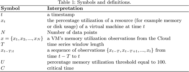 Figure 1 for Online Memory Leak Detection in the Cloud-based Infrastructures
