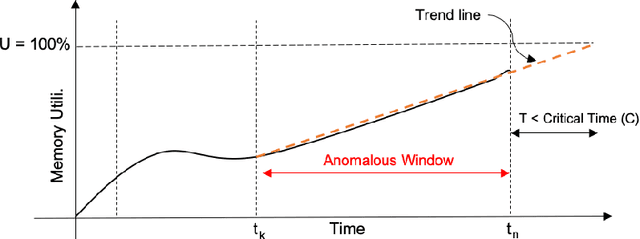 Figure 2 for Online Memory Leak Detection in the Cloud-based Infrastructures