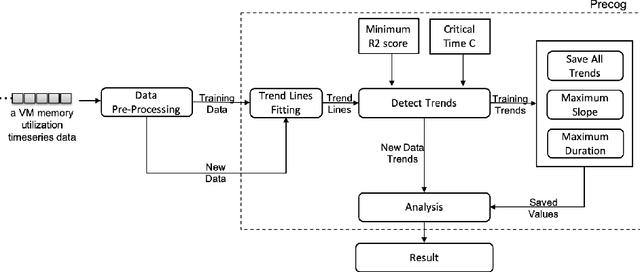 Figure 3 for Online Memory Leak Detection in the Cloud-based Infrastructures