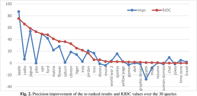 Figure 3 for Relevance Judgment Convergence Degree -- A Measure of Inconsistency among Assessors for Information Retrieval