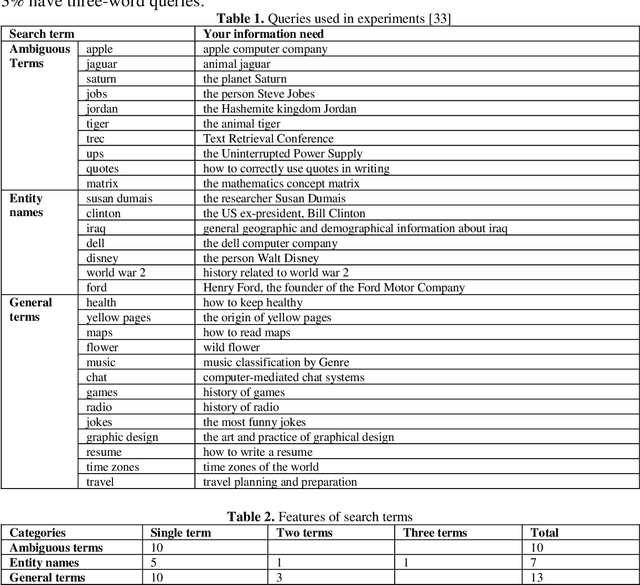 Figure 1 for Relevance Judgment Convergence Degree -- A Measure of Inconsistency among Assessors for Information Retrieval