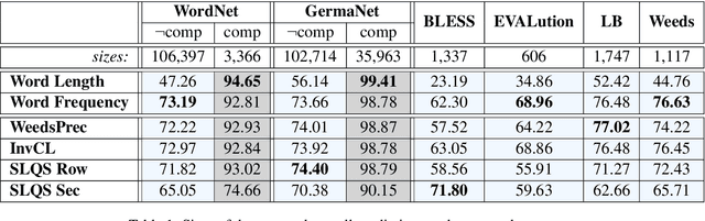 Figure 1 for More than just Frequency? Demasking Unsupervised Hypernymy Prediction Methods