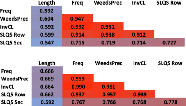 Figure 2 for More than just Frequency? Demasking Unsupervised Hypernymy Prediction Methods