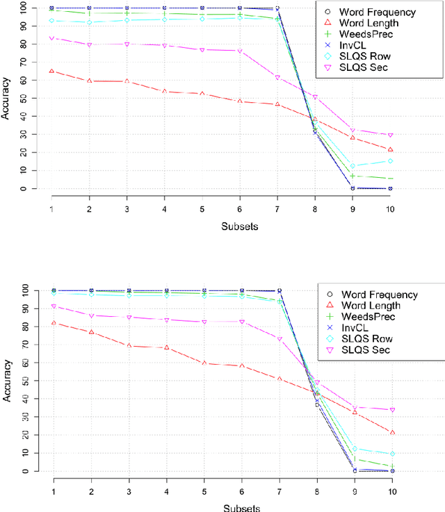 Figure 3 for More than just Frequency? Demasking Unsupervised Hypernymy Prediction Methods