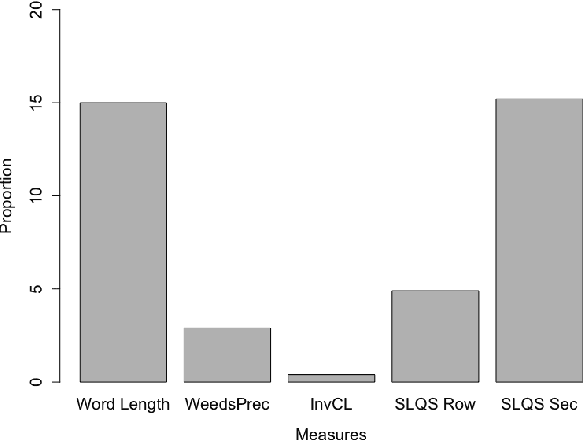 Figure 4 for More than just Frequency? Demasking Unsupervised Hypernymy Prediction Methods