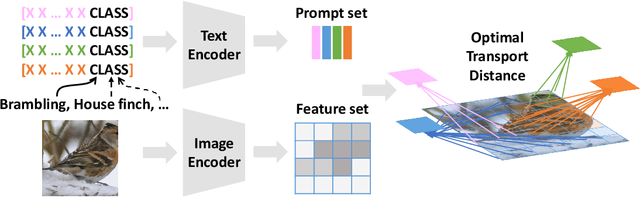 Figure 3 for Prompt Learning with Optimal Transport for Vision-Language Models