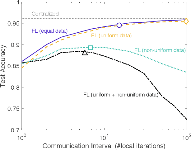 Figure 2 for Distilling On-Device Intelligence at the Network Edge