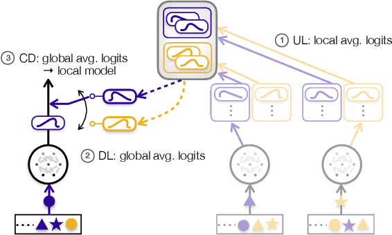 Figure 4 for Distilling On-Device Intelligence at the Network Edge