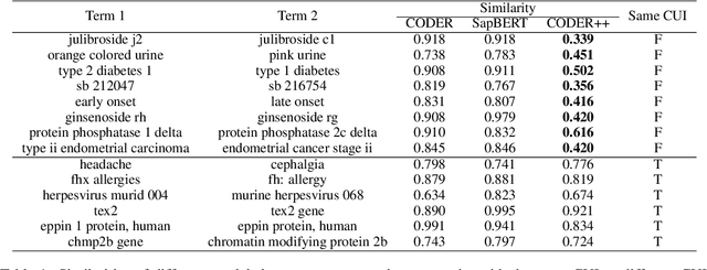 Figure 1 for Automatic Biomedical Term Clustering by Learning Fine-grained Term Representations