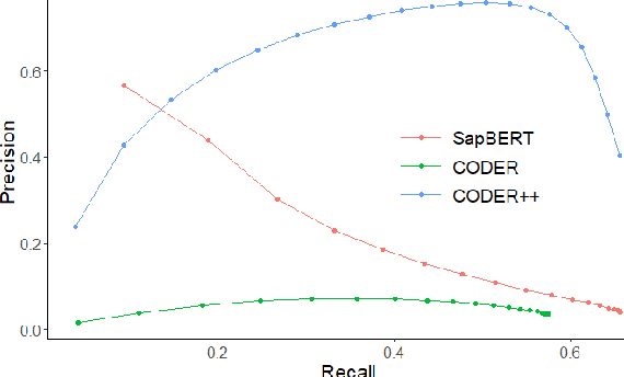 Figure 4 for Automatic Biomedical Term Clustering by Learning Fine-grained Term Representations