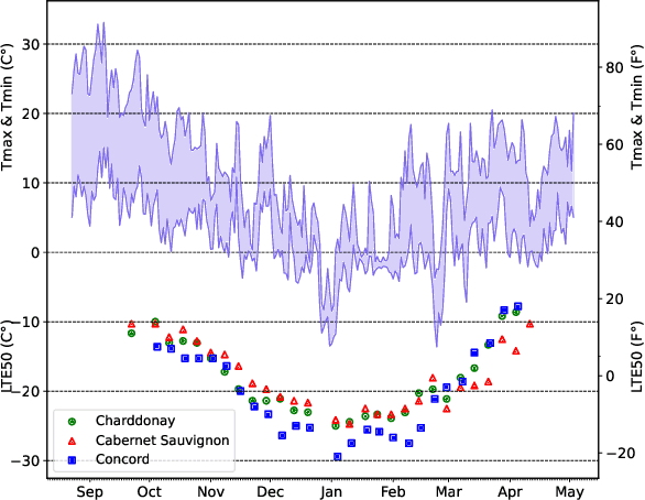 Figure 1 for Grape Cold Hardiness Prediction via Multi-Task Learning