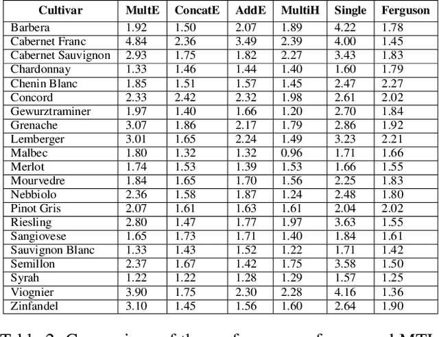 Figure 4 for Grape Cold Hardiness Prediction via Multi-Task Learning