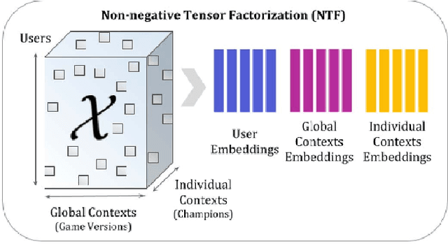 Figure 3 for Individualized Context-Aware Tensor Factorization for Online Games Predictions