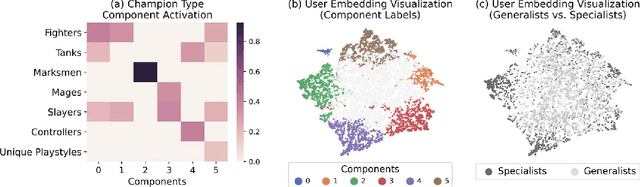 Figure 4 for Individualized Context-Aware Tensor Factorization for Online Games Predictions