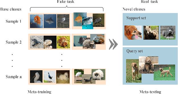 Figure 1 for Few-Shot Image Classification via Contrastive Self-Supervised Learning