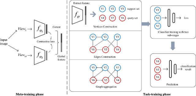 Figure 2 for Few-Shot Image Classification via Contrastive Self-Supervised Learning