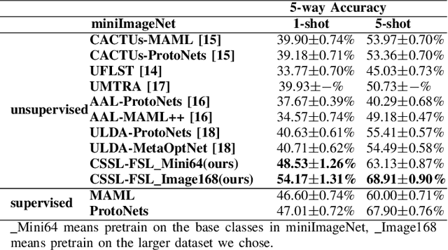 Figure 4 for Few-Shot Image Classification via Contrastive Self-Supervised Learning