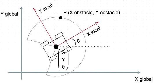 Figure 2 for Fast Adaptable Mobile Robot Navigation in Dynamic Environment