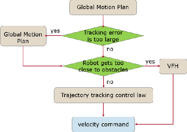 Figure 3 for Fast Adaptable Mobile Robot Navigation in Dynamic Environment