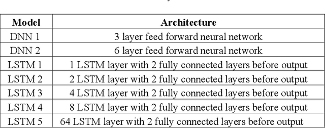 Figure 3 for An Investigation in Optimal Encoding of Protein Primary Sequence for Structure Prediction by Artificial Neural Networks