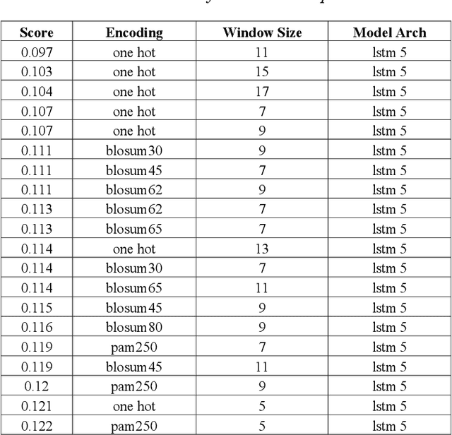 Figure 4 for An Investigation in Optimal Encoding of Protein Primary Sequence for Structure Prediction by Artificial Neural Networks