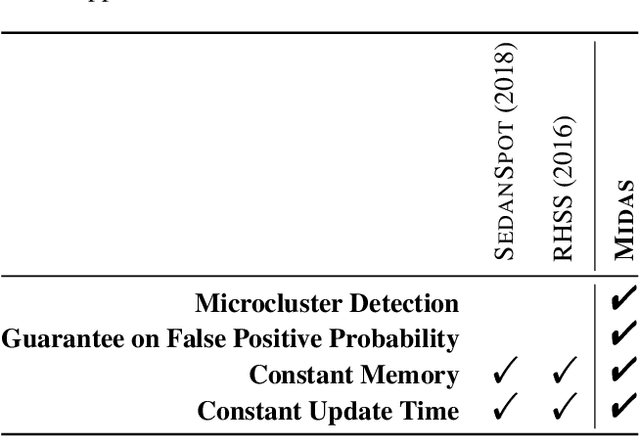 Figure 1 for MIDAS: Microcluster-Based Detector of Anomalies in Edge Streams