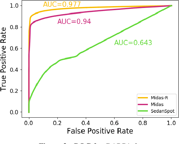 Figure 3 for MIDAS: Microcluster-Based Detector of Anomalies in Edge Streams