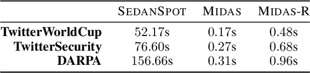 Figure 4 for MIDAS: Microcluster-Based Detector of Anomalies in Edge Streams