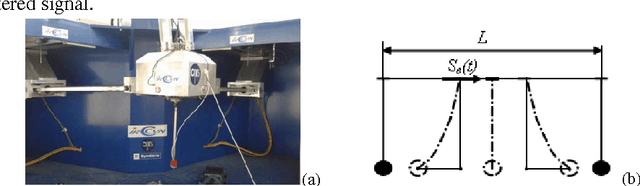 Figure 2 for Optimal Motion of Flexible Objects with Oscillations Elimination at the Final Point