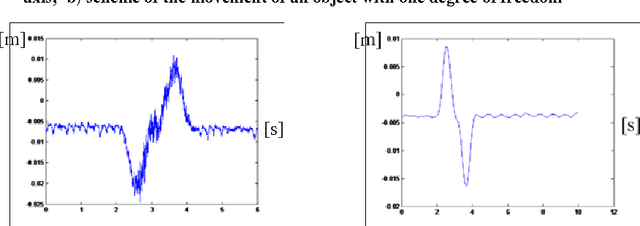 Figure 3 for Optimal Motion of Flexible Objects with Oscillations Elimination at the Final Point