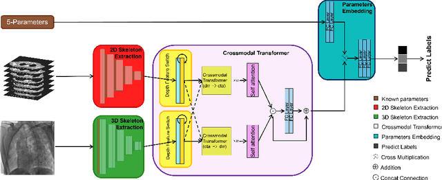 Figure 1 for The entire network structure of Crossmodal Transformer