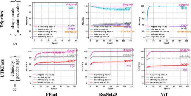 Figure 3 for Which Shortcut Cues Will DNNs Choose? A Study from the Parameter-Space Perspective