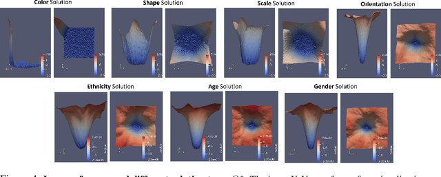 Figure 4 for Which Shortcut Cues Will DNNs Choose? A Study from the Parameter-Space Perspective