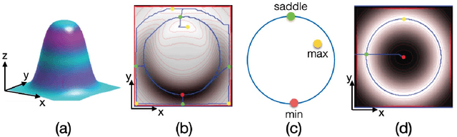 Figure 1 for From Boundaries to Bumps: when closed contours are critical