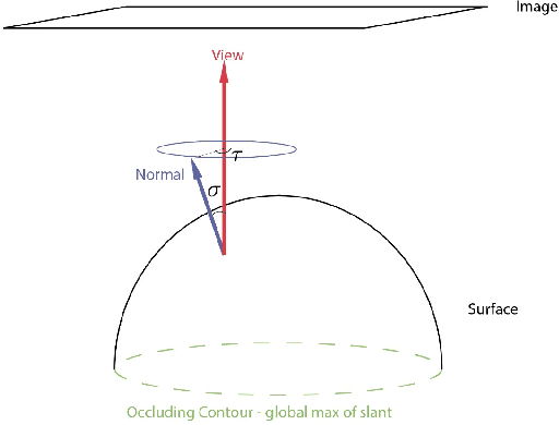 Figure 2 for From Boundaries to Bumps: when closed (extremal) contours are critical