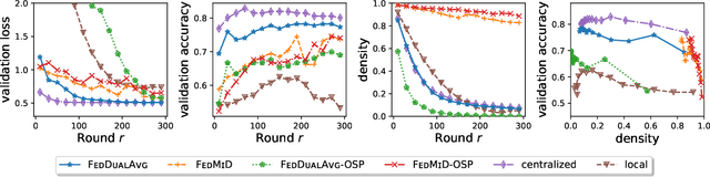 Figure 4 for Federated Composite Optimization