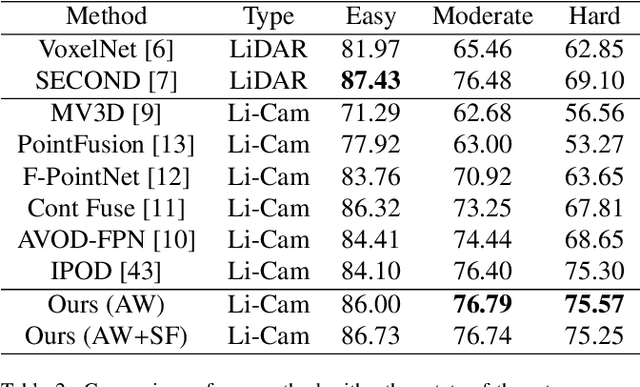 Figure 4 for Adaptive and Azimuth-Aware Fusion Network of Multimodal Local Features for 3D Object Detection