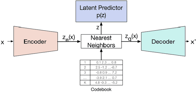 Figure 1 for Theory and Experiments on Vector Quantized Autoencoders