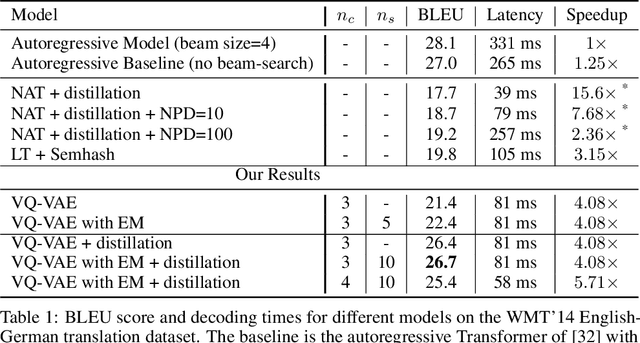 Figure 2 for Theory and Experiments on Vector Quantized Autoencoders