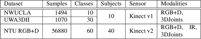 Figure 4 for 3DFCNN: Real-Time Action Recognition using 3D Deep Neural Networks with Raw Depth Information