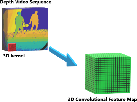 Figure 3 for 3DFCNN: Real-Time Action Recognition using 3D Deep Neural Networks with Raw Depth Information