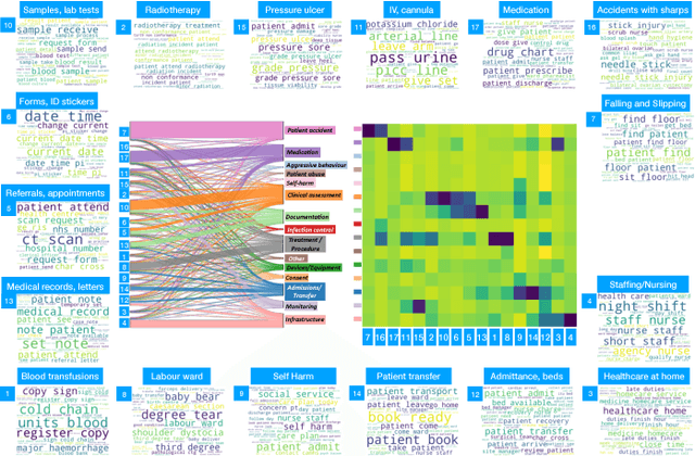 Figure 3 for From Text to Topics in Healthcare Records: An Unsupervised Graph Partitioning Methodology