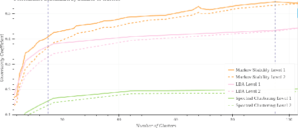 Figure 4 for From Text to Topics in Healthcare Records: An Unsupervised Graph Partitioning Methodology