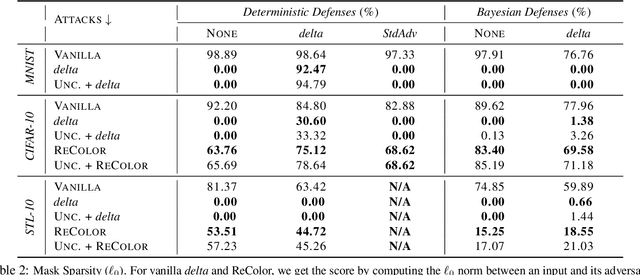 Figure 2 for Localized Uncertainty Attacks